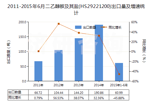 2011-2015年6月二乙醇胺及其鹽(HS29221200)出口量及增速統(tǒng)計(jì)